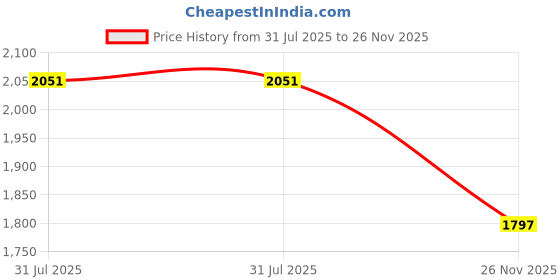 flipkart.com dn brothers Mini Pedal Exercise Cycle/Bike Weight Loss exericse cycle 87 Mini Pedal Exerciser Cycle dn brothers Price History Graph from 31 Jul 2025 to 26 Nov 2025