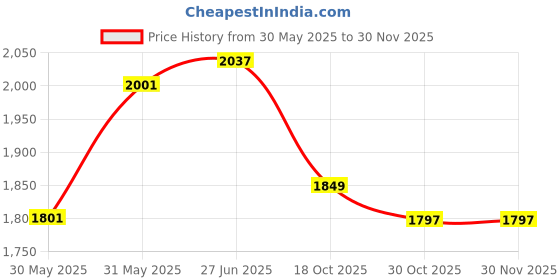 flipkart.com dn brothers Mini Pedal Exercise Cycle/Bike Weight Loss exericse cycle 93 Mini Pedal Exerciser Cycle dn brothers Price History Graph from 30 May 2025 to 29 Nov 2025