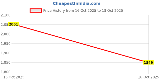 flipkart.com dn brothers Mini Pedal Exercise Cycle/Bike Weight Loss exericse cycle 95 Mini Pedal Exerciser Cycle dn brothers Price History Graph from 16 Oct 2025 to 18 Oct 2025