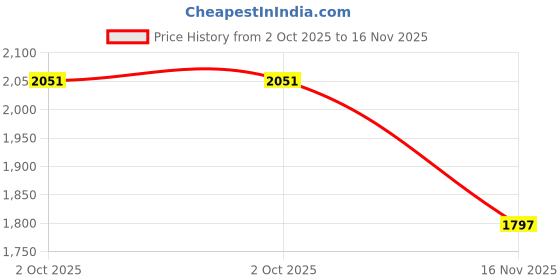 flipkart.com dn brothers Mini Pedal Mini Pedal Exerciser Cycle dn brothers Price History Graph from 2 Oct 2025 to 16 Nov 2025