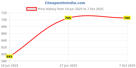 flipkart.com dn brothers Multifunction Cooking Pot Noodle Maker Egg Boiler Electric Rice Cooker with Steaming Feature dn brothers Price History Graph from 19 Jun 2025 to 7 Oct 2025