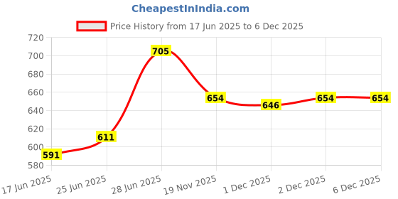 flipkart.com dn brothers Multifunction Cooking Pot Noodle Maker Egg Boiler Vegetable and Rice Cooker Electric Rice Cooker dn brothers Price History Graph from 17 Jun 2025 to 5 Dec 2025
