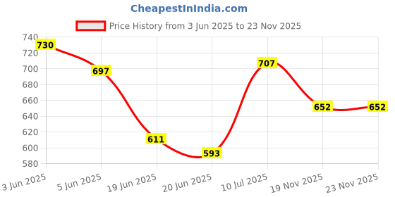 flipkart.com dn brothers Noodle Maker Egg Boiler Vegetable & Rice Cooker, Stainless Steel & Plastic Egg Cooker dn brothers Price History Graph from 3 Jun 2025 to 23 Nov 2025