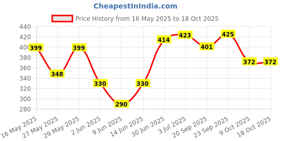flipkart.com dn brothers Plastic Cake Server dn brothers Price History Graph from 16 May 2025 to 18 Oct 2025
