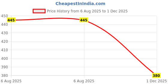flipkart.com dn brothers Portable bidet, Jet Spray for Toilet | Retractable, 2 angled Nozzles DN181 Bidet Nozzle dn brothers Price History Graph from 6 Aug 2025 to 1 Dec 2025
