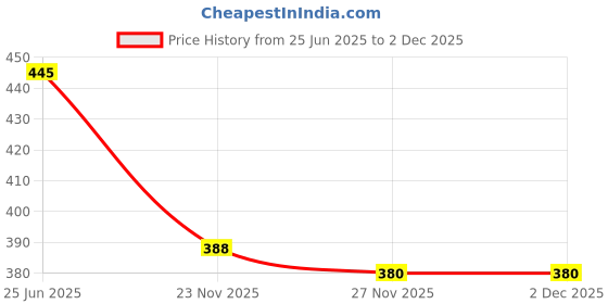 flipkart.com dn brothers Portable bidet, Jet Spray for Toilet | Retractable, 2 angled Nozzles DN192 Bidet Nozzle dn brothers Price History Graph from 25 Jun 2025 to 2 Dec 2025