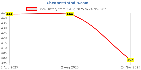 flipkart.com dn brothers Portable bidet, Jet Spray for Toilet | Retractable, 2 angled Nozzles DN236 Manual Bidets dn brothers Price History Graph from 2 Aug 2025 to 24 Nov 2025