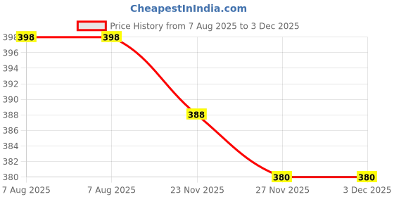 flipkart.com dn brothers Portable bidet, Jet Spray for Toilet | Retractable, 2 angled Nozzles DN240 Bidet Nozzle dn brothers Price History Graph from 7 Aug 2025 to 3 Dec 2025