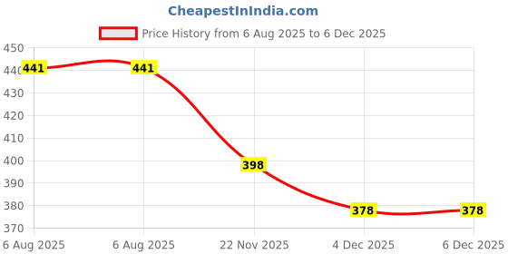 flipkart.com dn brothers Portable bidet, Jet Spray for Toilet | Retractable, 2 angled Nozzles DN26 Manual Bidets dn brothers Price History Graph from 6 Aug 2025 to 5 Dec 2025