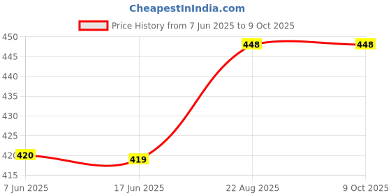 flipkart.com dn brothers Portable bidet, Jet Spray for Toilet | Retractable, 2 angled Nozzles DN317 Bidet Nozzle dn brothers Price History Graph from 7 Jun 2025 to 9 Oct 2025