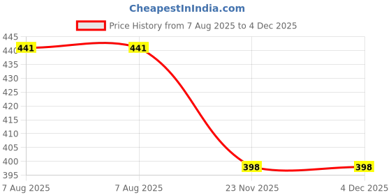 flipkart.com dn brothers Portable bidet, Jet Spray for Toilet | Retractable, 2 angled Nozzles DN362 Manual Bidets dn brothers Price History Graph from 7 Aug 2025 to 3 Dec 2025