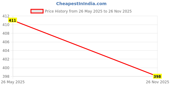 flipkart.com dn brothers Portable bidet, Jet Spray for Toilet | Retractable, 2 angled Nozzles DN91 Manual Bidets dn brothers Price History Graph from 26 May 2025 to 26 Nov 2025