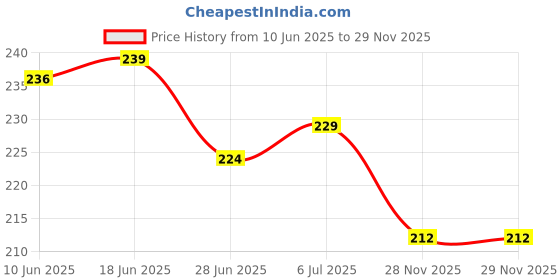 flipkart.com DN BROTHERS Portable Digital Luggage Scale with Metal Hook,hanging scale 50kg Weighing Scale Weighing Scale Price History Graph from 10 Jun 2025 to 29 Nov 2025