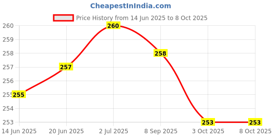 flipkart.com DN BROTHERS proteble scale Weighing Scale Price History Graph from 14 Jun 2025 to 6 Oct 2025