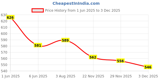 flipkart.com dn brothers ® Hot Water Pot Portable Boiler Tea Coffee Heater Cordless Electric Kettle DN295 5 Cups Coffee Maker dn brothers Price History Graph from 1 Jun 2025 to 3 Dec 2025