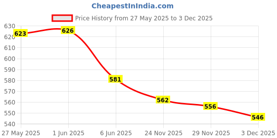 flipkart.com dn brothers ® Hot Water Pot Portable Boiler Tea Coffee Heater Cordless Electric Kettle DN59 5 Cups Coffee Maker dn brothers Price History Graph from 27 May 2025 to 3 Dec 2025