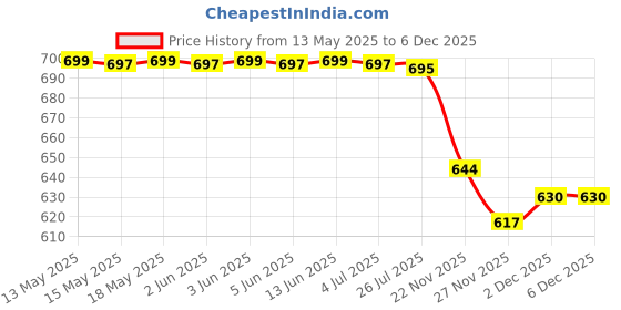 flipkart.com dn brothers Rice Cooker, Egg Boiler, Egg Cooker, Travel Cooker, Slow Cooker, Food Steamer Travel Cooker dn brothers Price History Graph from 13 May 2025 to 5 Dec 2025