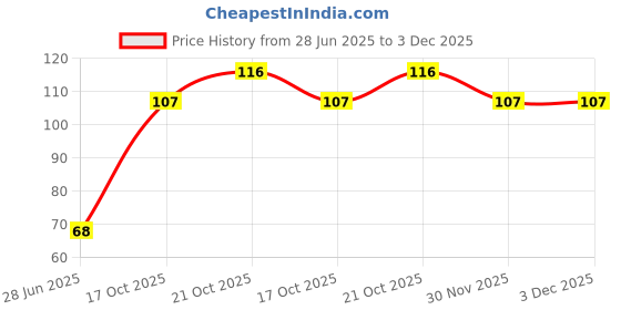 flipkart.com dn brothers Silicon Food and Fruit Nibbler/ Feeder/ Pacifier for Infants (Pink) - SILICON dn brothers Price History Graph from 28 Jun 2025 to 2 Dec 2025
