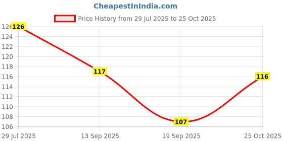 flipkart.com dn brothers Silicon Food and Fruit Nibbler/ Feeder/ Pacifier for Infants (Pink) - SILICON dn brothers Price History Graph from 29 Jul 2025 to 25 Oct 2025