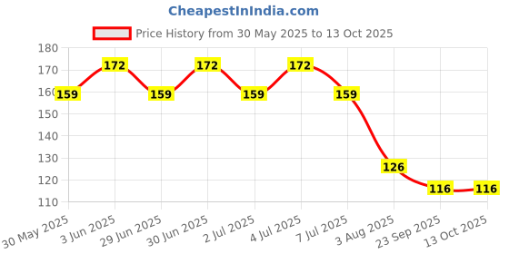 flipkart.com dn brothers Silicone Food and Fruit Nibbler with Extra Silicone MESH ( yellow ) - SILICON dn brothers Price History Graph from 30 May 2025 to 13 Oct 2025