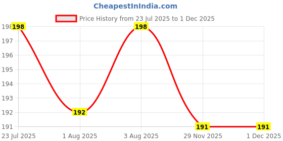 flipkart.com dn brothers Soft Pacifier/Feeder, Teether for Infant Baby Silicone Food/Fruit Nibbler DN02 Soother dn brothers Price History Graph from 23 Jul 2025 to 29 Nov 2025