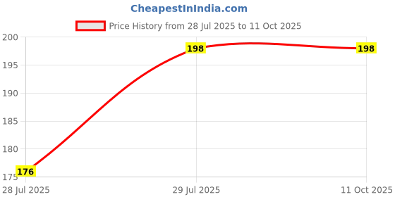 flipkart.com dn brothers Soft Pacifier/Feeder, Teether for Infant Baby Silicone Food/Fruit Nibbler DN18 Soother dn brothers Price History Graph from 28 Jul 2025 to 10 Oct 2025