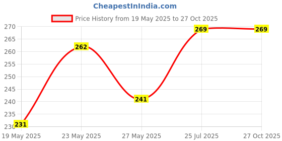 flipkart.com dn brothers Women's Cotton Spandex Multipurpose Breast Lift Tape. Nursing Breast DN97 Nursing Breast Pad dn brothers Price History Graph from 19 May 2025 to 27 Oct 2025