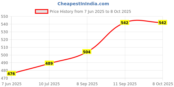 flipkart.com dn brothers Yogurt Maker Machine, Stainless Steel Inner Container Electric Yogurt Maker 01 220 W Food Processor dn brothers Price History Graph from 7 Jun 2025 to 7 Oct 2025