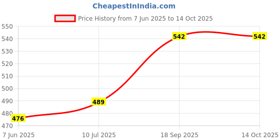 flipkart.com dn brothers Yogurt Maker Machine, Stainless Steel Inner Container Electric Yogurt Maker 07 220 W Food Processor dn brothers Price History Graph from 7 Jun 2025 to 13 Oct 2025