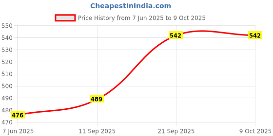 flipkart.com dn brothers Yogurt Maker Machine, Stainless Steel Inner Container Electric Yogurt Maker 10 220 W Food Processor dn brothers Price History Graph from 7 Jun 2025 to 8 Oct 2025