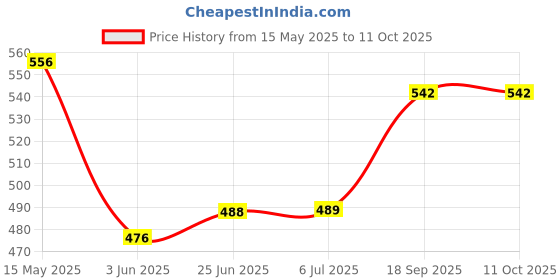 flipkart.com dn brothers Yogurt Maker Machine, Stainless Steel Inner Container Electric Yogurt Maker 13 220 W Food Processor dn brothers Price History Graph from 15 May 2025 to 11 Oct 2025