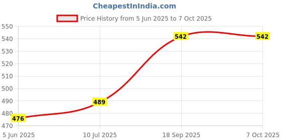 flipkart.com dn brothers Yogurt Maker Machine, Stainless Steel Inner Container Electric Yogurt Maker 14 220 W Food Processor dn brothers Price History Graph from 5 Jun 2025 to 7 Oct 2025