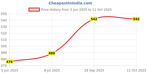 flipkart.com dn brothers Yogurt Maker Machine, Stainless Steel Inner Container Electric Yogurt Maker 18 220 W Food Processor dn brothers Price History Graph from 5 Jun 2025 to 11 Oct 2025