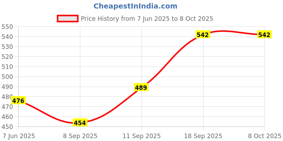 flipkart.com dn brothers Yogurt Maker Machine, Stainless Steel Inner Container Electric Yogurt Maker 25 220 W Food Processor dn brothers Price History Graph from 7 Jun 2025 to 7 Oct 2025