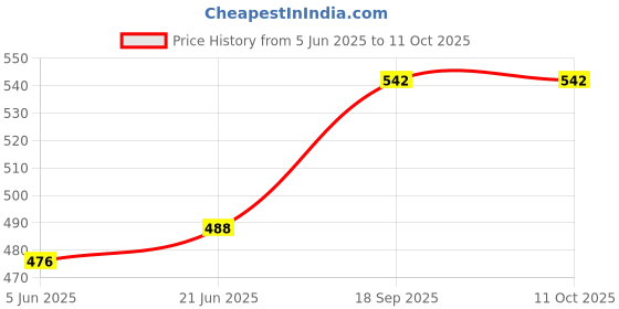 flipkart.com dn brothers Yogurt Maker Machine, Stainless Steel Inner Container Electric Yogurt Maker 26 220 W Food Processor dn brothers Price History Graph from 5 Jun 2025 to 11 Oct 2025