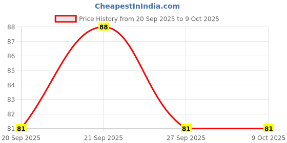 flipkart.com dn creation Dumpling Press dn creation Price History Graph from 20 Sep 2025 to 9 Oct 2025