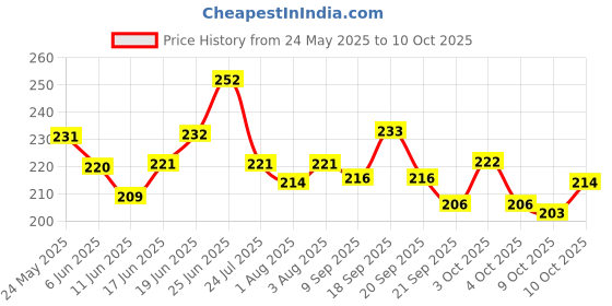 flipkart.com dn export PVC (Polyvinyl Chloride) Baby Play Mat dn export Price History Graph from 24 May 2025 to 10 Oct 2025