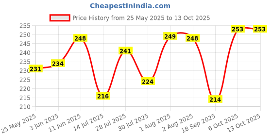 flipkart.com DN VERSATILE Car BT USB Adapter Price History Graph from 25 May 2025 to 13 Oct 2025
