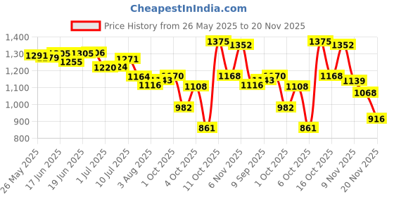 flipkart.com dn with divine nutrition Creatine gold Creatine dn with divine nutrition Price History Graph from 26 May 2025 to 20 Nov 2025