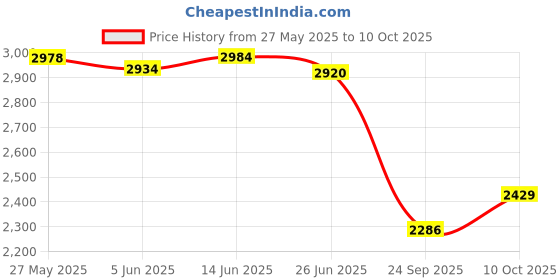 flipkart.com dn with divine nutrition HUNK GAINER, 15g Protein, 150g per serving, 20 serving Weight Gainers/Mass Gainers dn with divine nutrition Price History Graph from 27 May 2025 to 10 Oct 2025