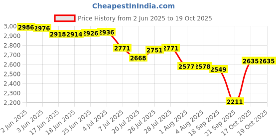 flipkart.com dn with divine nutrition HUNK GAINER, 15g Protein, 150g per serving, 20 serving Weight Gainers/Mass Gainers dn with divine nutrition Price History Graph from 2 Jun 2025 to 19 Oct 2025
