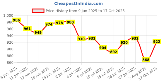flipkart.com dn with divine nutrition HUNK GAINER POUCH, 15g Protein, 150g per serving, 6 serving Weight Gainers/Mass Gainers dn with divine nutrition Price History Graph from 9 Jun 2025 to 17 Oct 2025