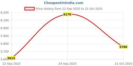 flipkart.com dn with divine nutrition LIFE WHEY-CAFE MOCHA 2KGS Whey Protein dn with divine nutrition Price History Graph from 22 Sep 2025 to 21 Oct 2025