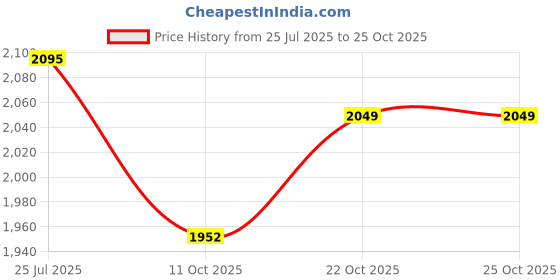 flipkart.com muscle garage DNA ANABOLIC MASS GAINER 6LBS HIGH PROTEIN Weight Gainers/Mass Gainers muscle garage Price History Graph from 25 Jul 2025 to 25 Oct 2025