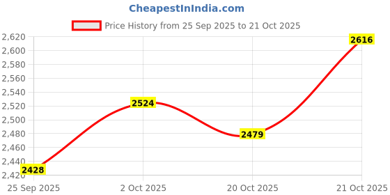 flipkart.com muscle garage DNA ANABOLIC Weight Gainers/Mass Gainers muscle garage Price History Graph from 25 Sep 2025 to 21 Oct 2025