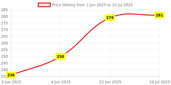 flipkart.com ontex electronics DNA Sequencing Structure Educational biology chemistry Working Project Model Educational Electronic Hobby Kit ontex electronics Price History Graph from 2 Jun 2025 to 10 Jul 2025