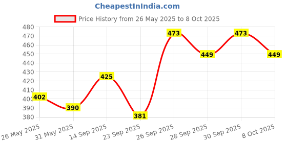 flipkart.com bixxon DND-897 Orignal Nylon Volleyball Nest P.P Tap Pack of 1 NETS Volleyball Net bixxon Price History Graph from 26 May 2025 to 8 Oct 2025