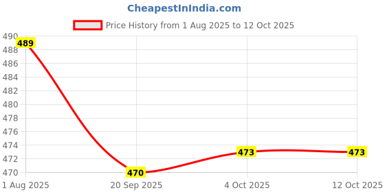 flipkart.com dinetic DND-897 Orignal Nylon Volleyball Nest P.P Tap Pack of 1 NETS Volleyball Net dinetic Price History Graph from 1 Aug 2025 to 11 Oct 2025