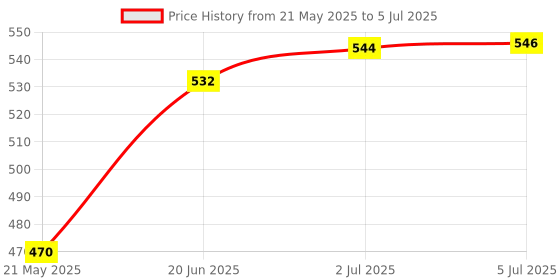 flipkart.com bixxon DND-897 Orignal Nylon Volleyball Net P.P Tap Volleyball Net bixxon Price History Graph from 21 May 2025 to 5 Jul 2025