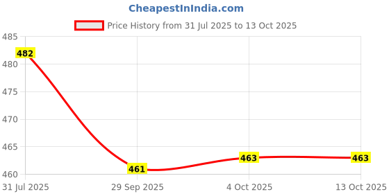 flipkart.com dinetic DND-897 Orignal Nylon Volleyball Net P.P Tap Volleyball Net dinetic Price History Graph from 31 Jul 2025 to 12 Oct 2025